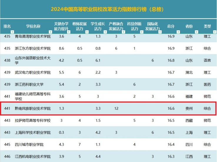 学院再次挺进中国高职高专500强